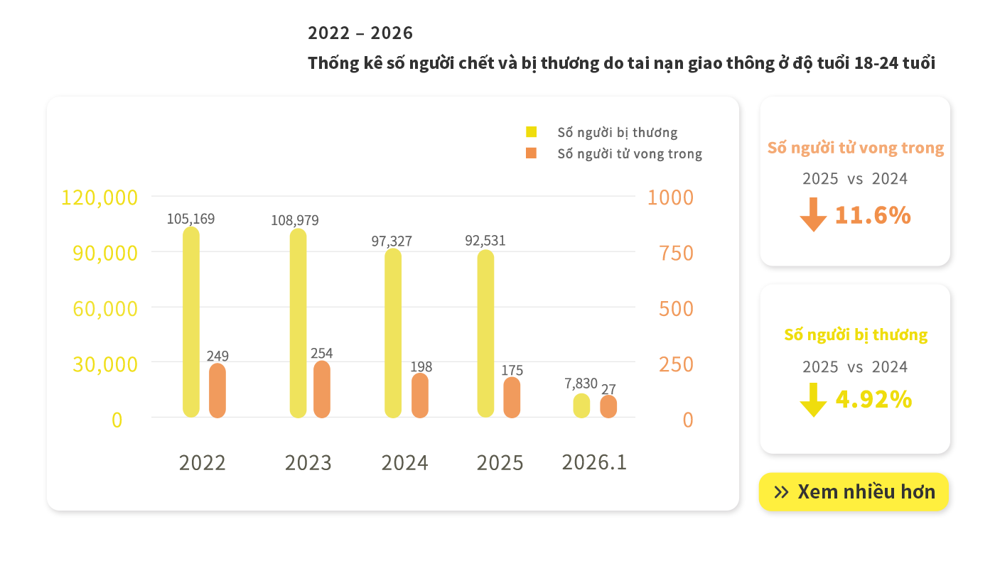 Motorcyclists traffic accidents