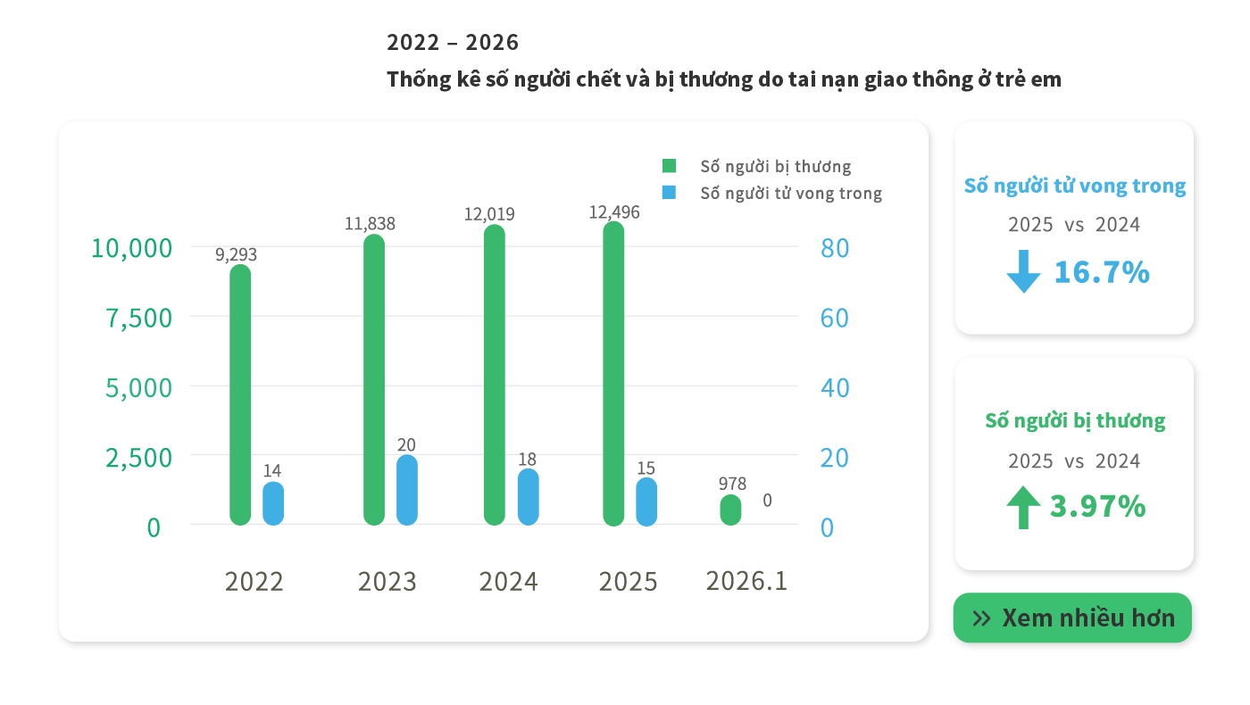 Children traffic accidents