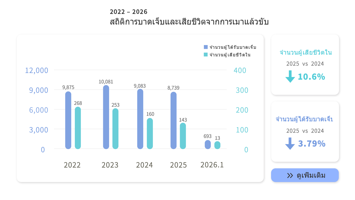 Drunk driving accidents