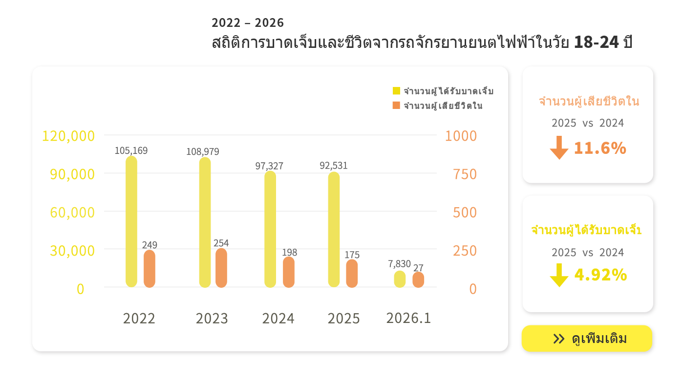 Motorcyclists traffic accidents