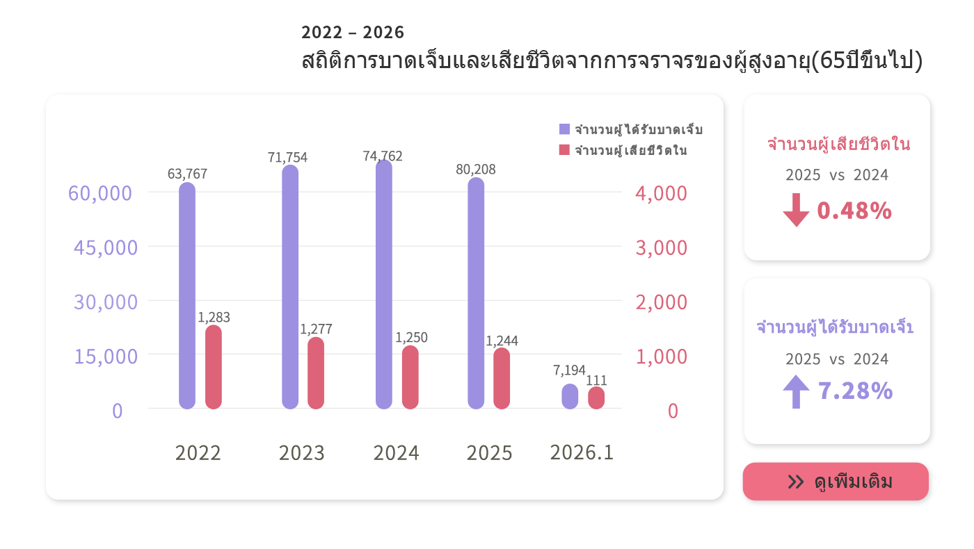 Elderly traffic accidents
