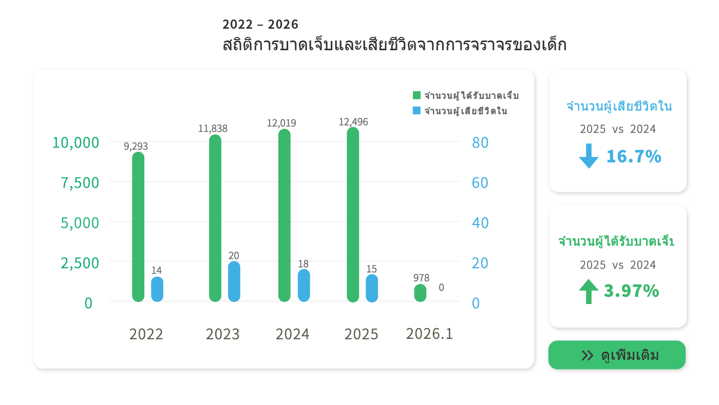 Children traffic accidents