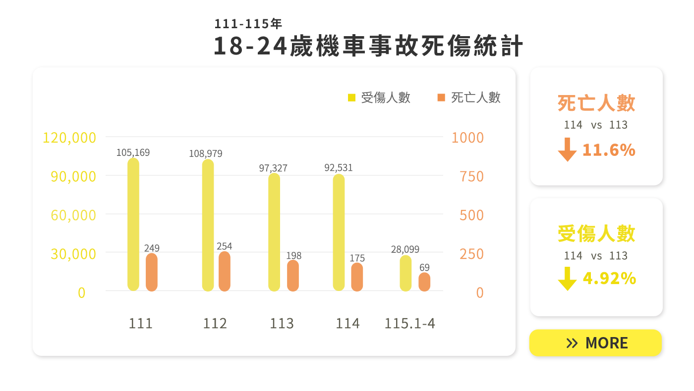 騎車顧安全 青春必修課