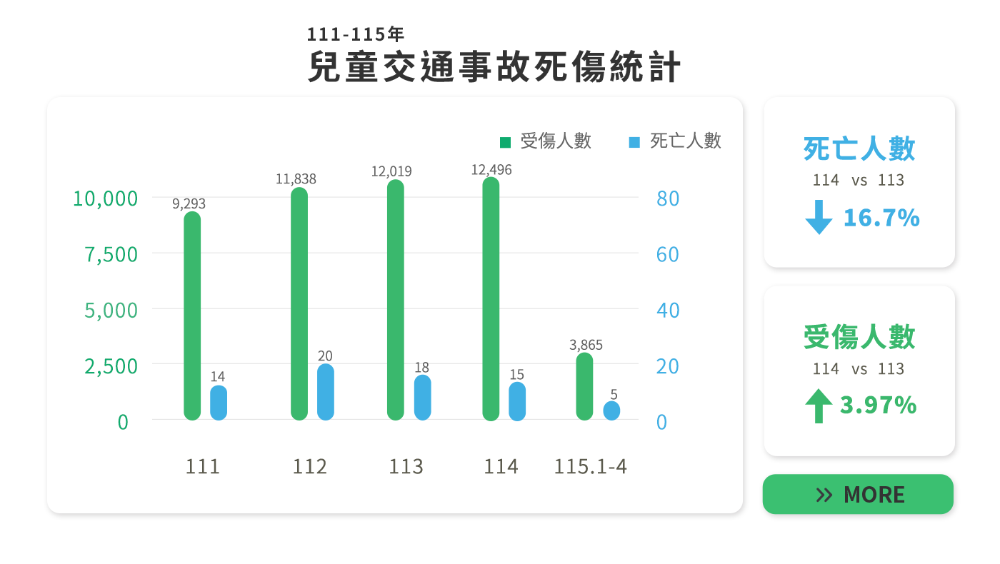 關心兒童交安，寶貝平安長大