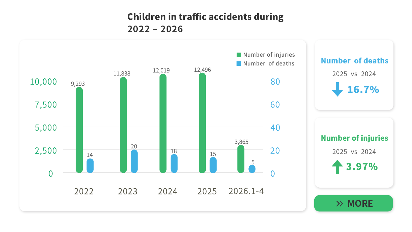 Children traffic accidents