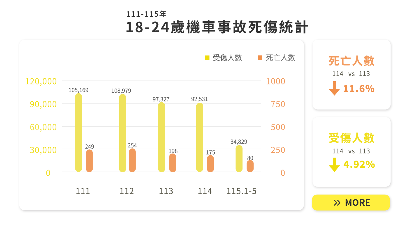 騎車顧安全 青春必修課