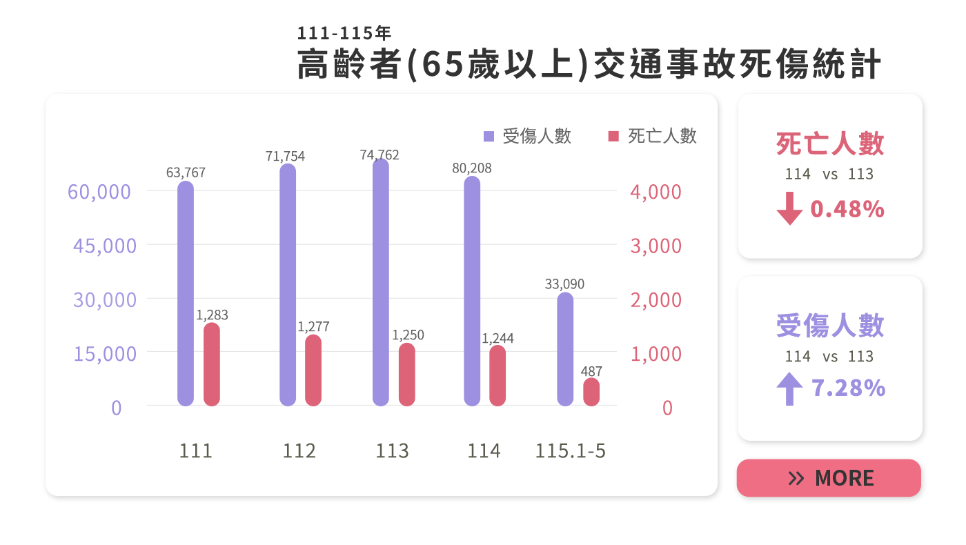 高齡交安 你我來守護