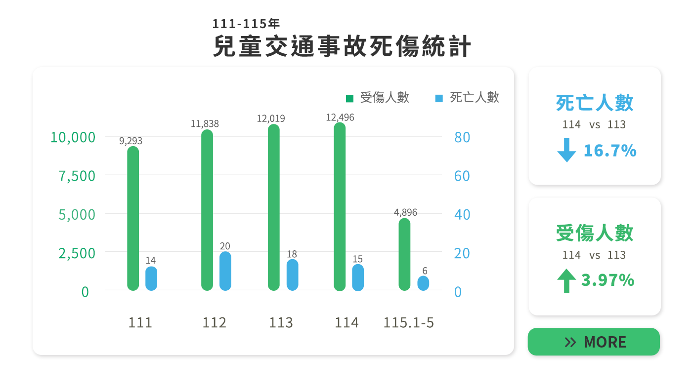 關心兒童交安，寶貝平安長大