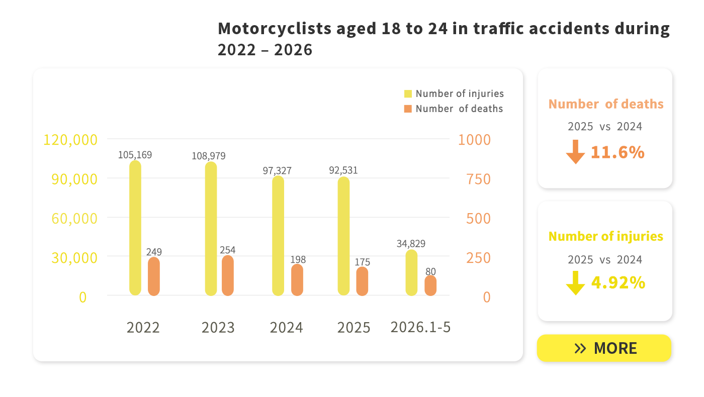 Motorcyclists traffic accidents