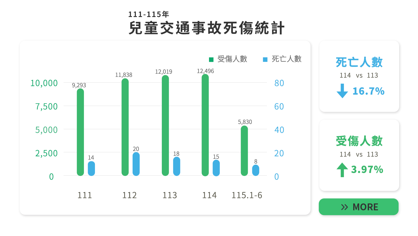 關心兒童交安，寶貝平安長大