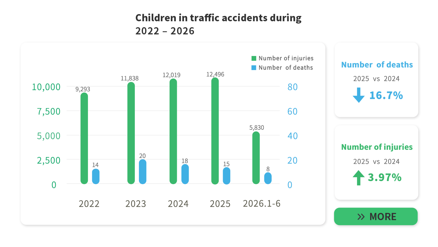 Children traffic accidents