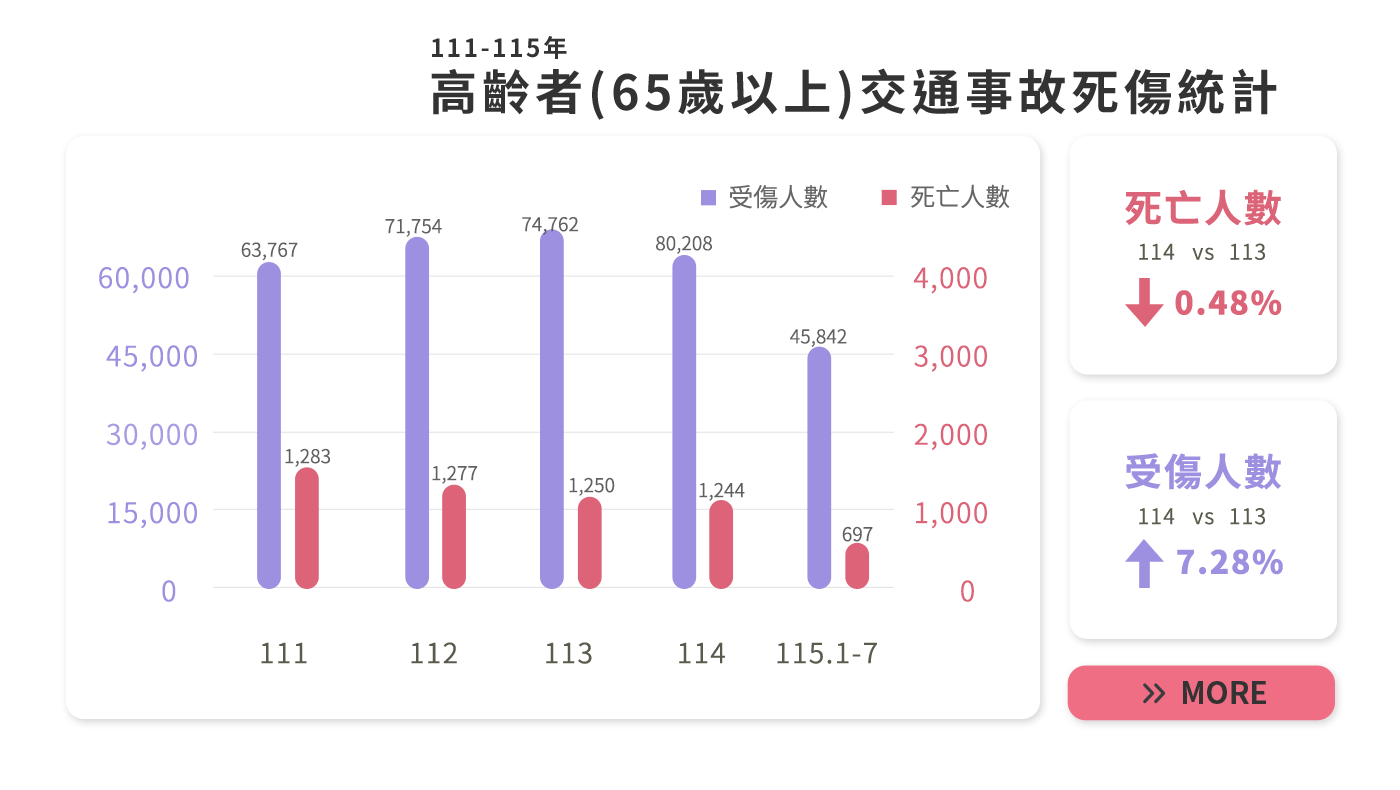 高齡交安 你我來守護