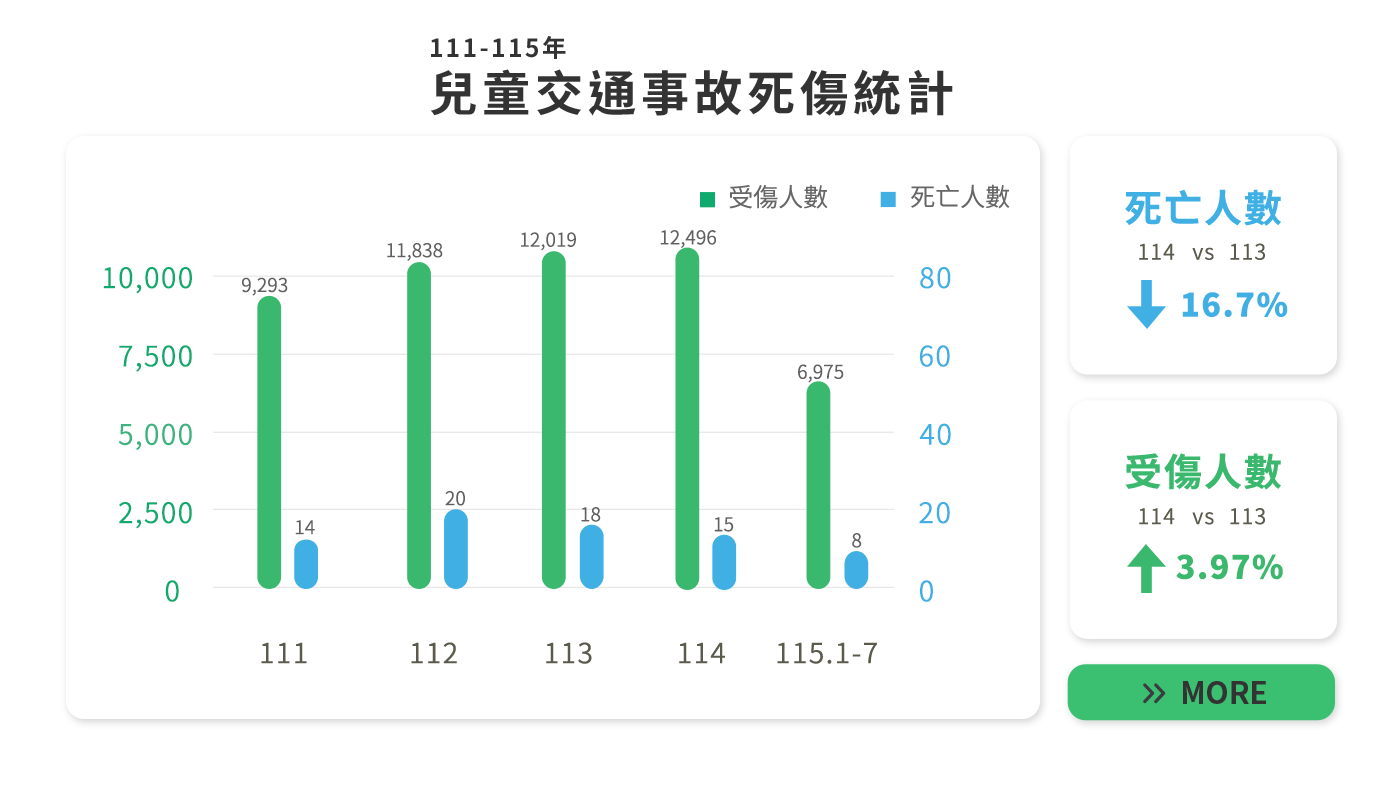 關心兒童交安，寶貝平安長大