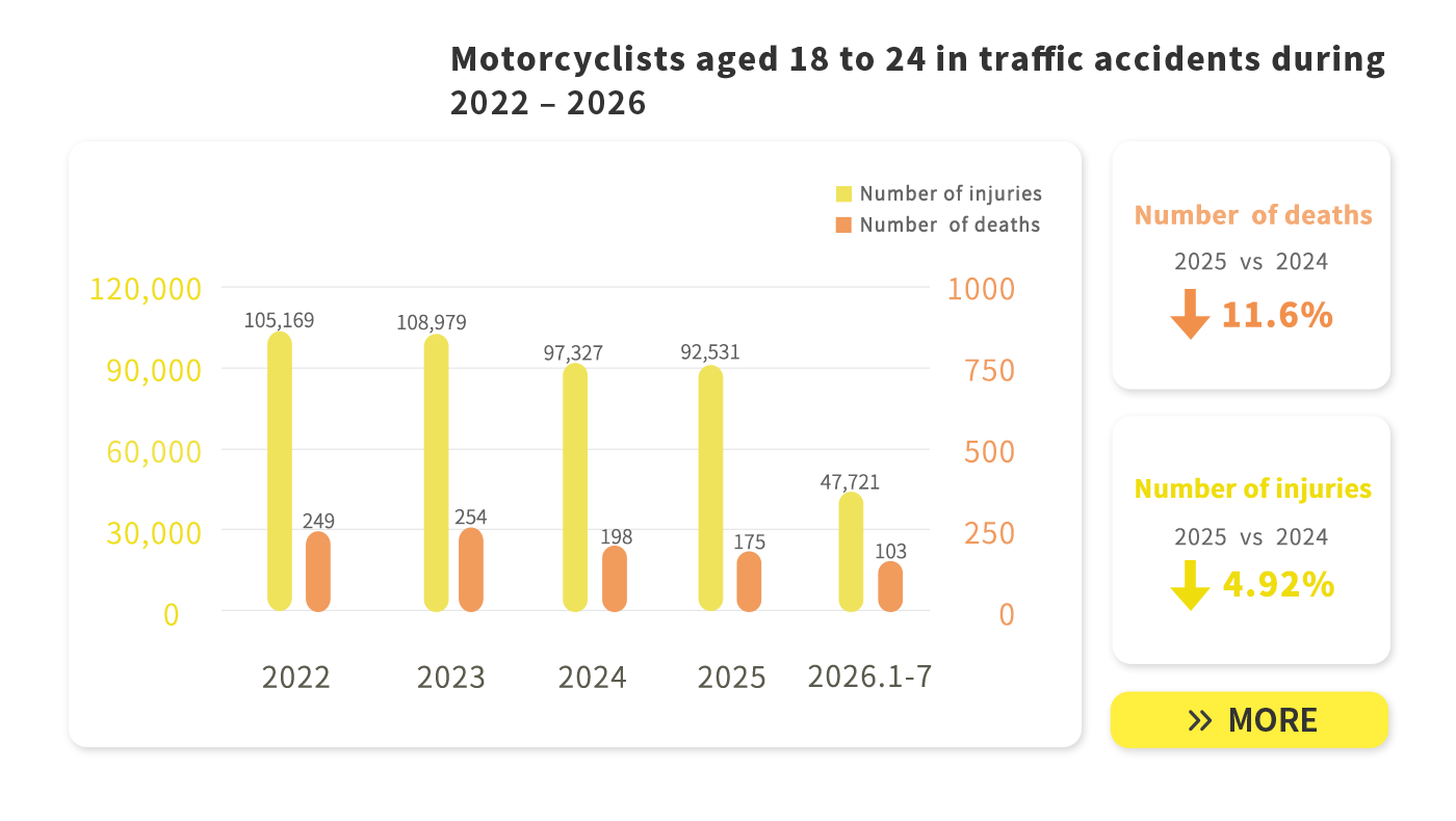 Motorcyclists traffic accidents