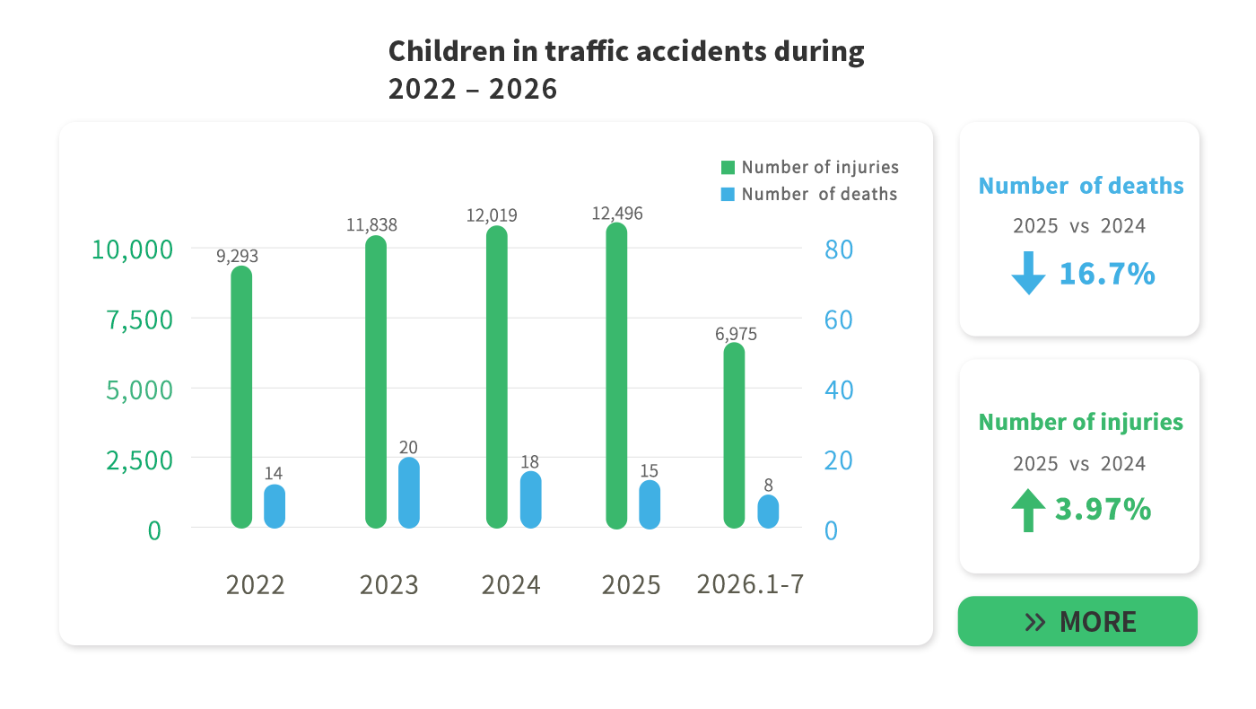 Children traffic accidents