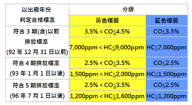 機車排氣定期檢驗 大哉問 交通新聞 168交通安全入口網