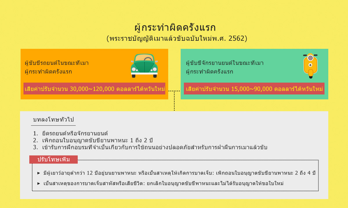ท่านรู้จักพระราชบัญญัติเมาแล้วขับฉบับใหม่หรือไม่ 02