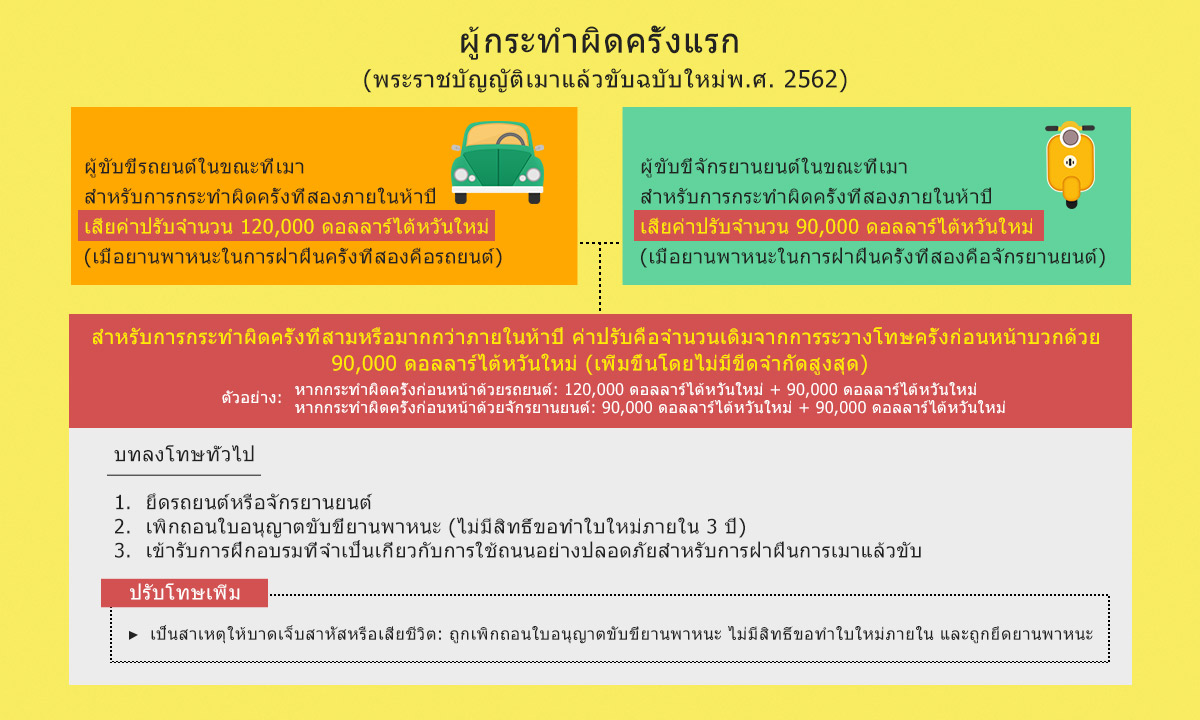 ท่านรู้จักพระราชบัญญัติเมาแล้วขับฉบับใหม่หรือไม่ 03