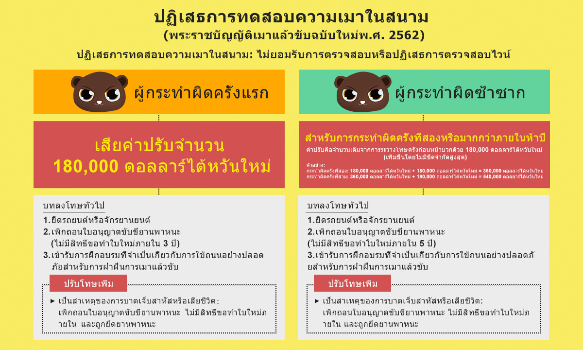ท่านรู้จักพระราชบัญญัติเมาแล้วขับฉบับใหม่หรือไม่ 05