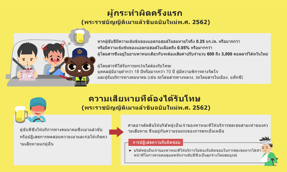 ท่านรู้จักพระราชบัญญัติเมาแล้วขับฉบับใหม่หรือไม่ 06