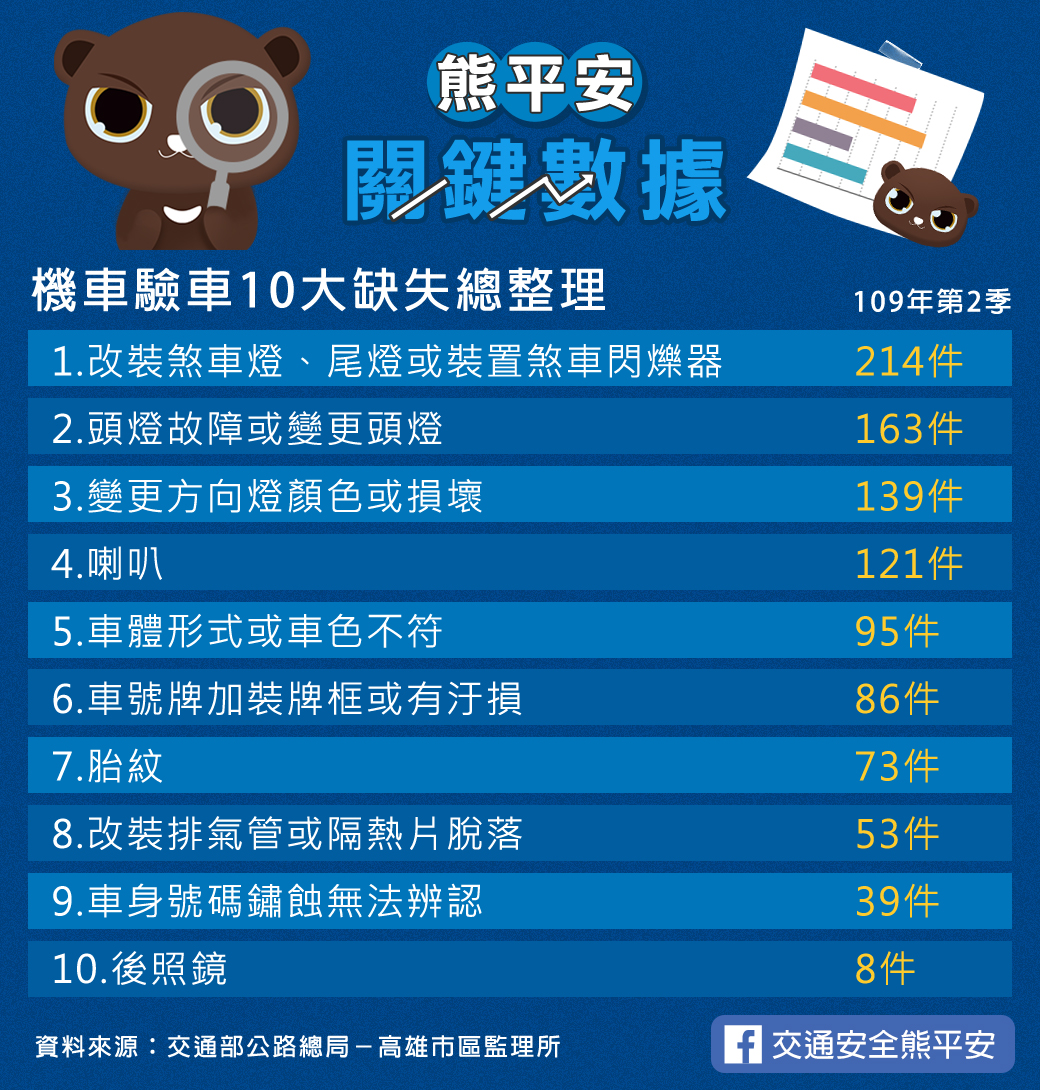 機車驗車10大缺失總整理109第二季