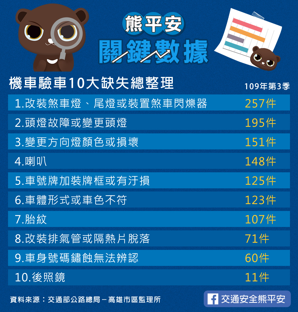 機車驗車10大缺失總整理109第3季