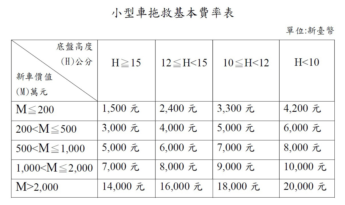 小型車拖救基本費率表