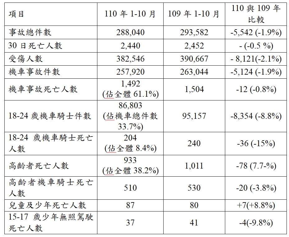 110年1-10月與109年同期比較