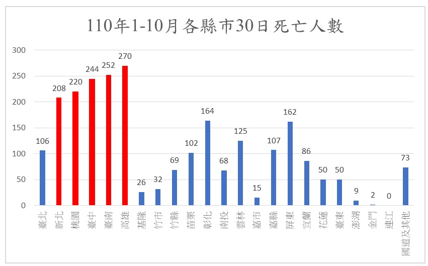 縣市比較30日