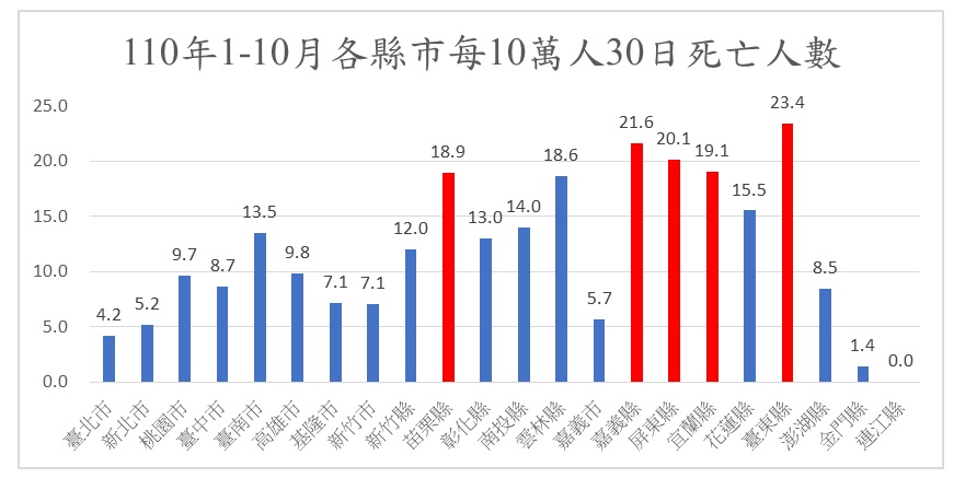 縣市比較每10萬人