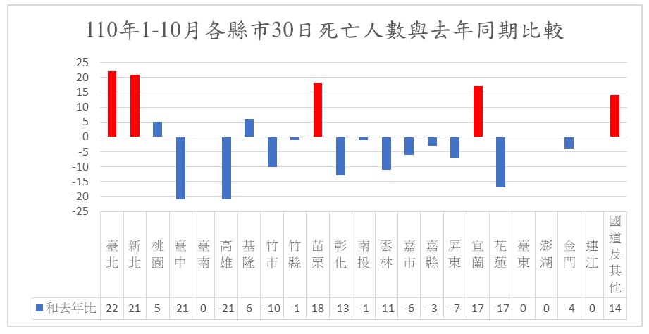 縣市與去年同期比