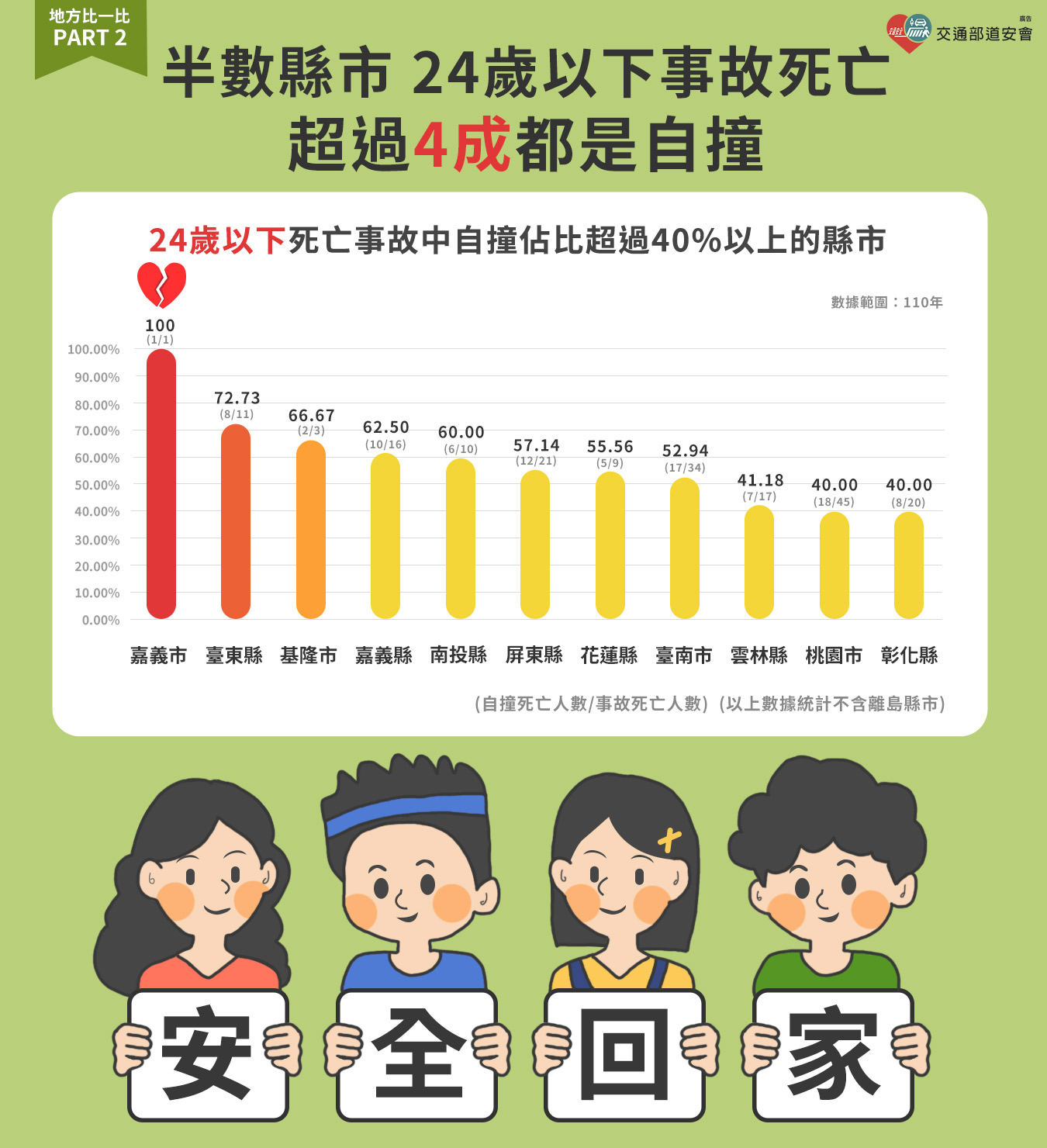 02_半數縣市24歲以下事故死亡 超過4成都是自撞