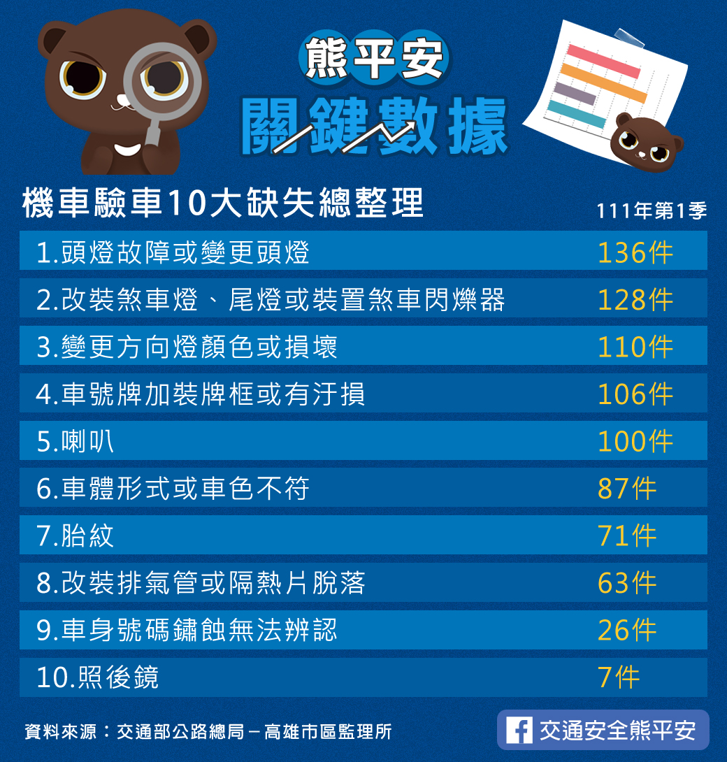 111年第1季機車驗車10大缺失總整理