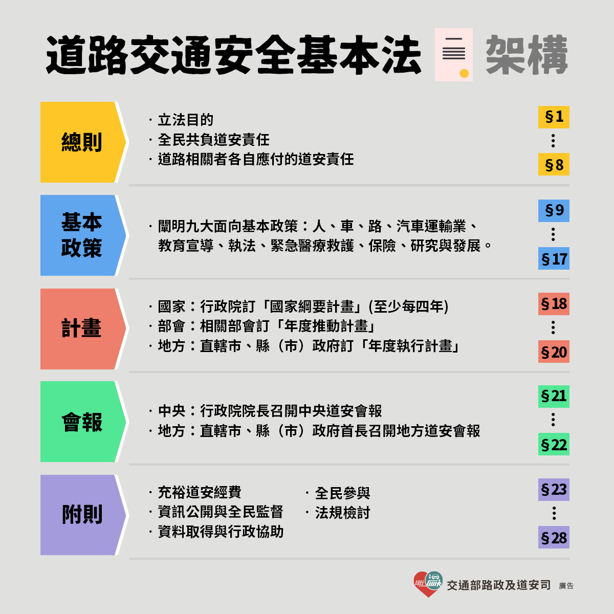 道路交通安全基本法_架構