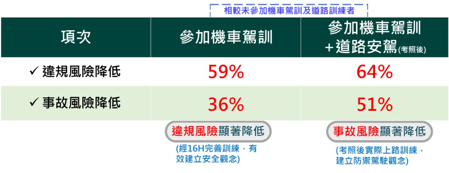 駕訓及安駕風險統計圖