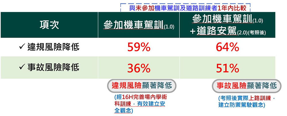 113機車駕訓違規風險比較