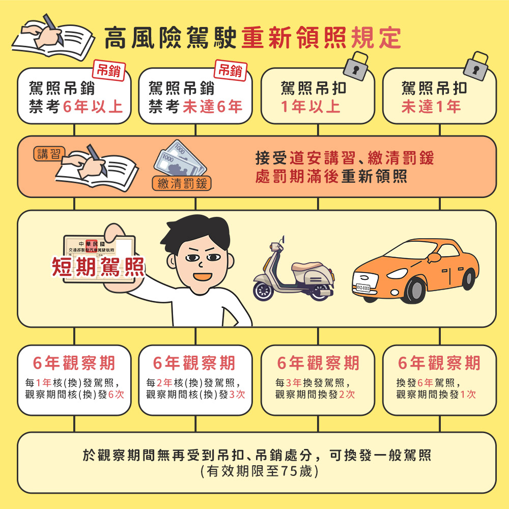 03_高風險駕駛重新領照規定