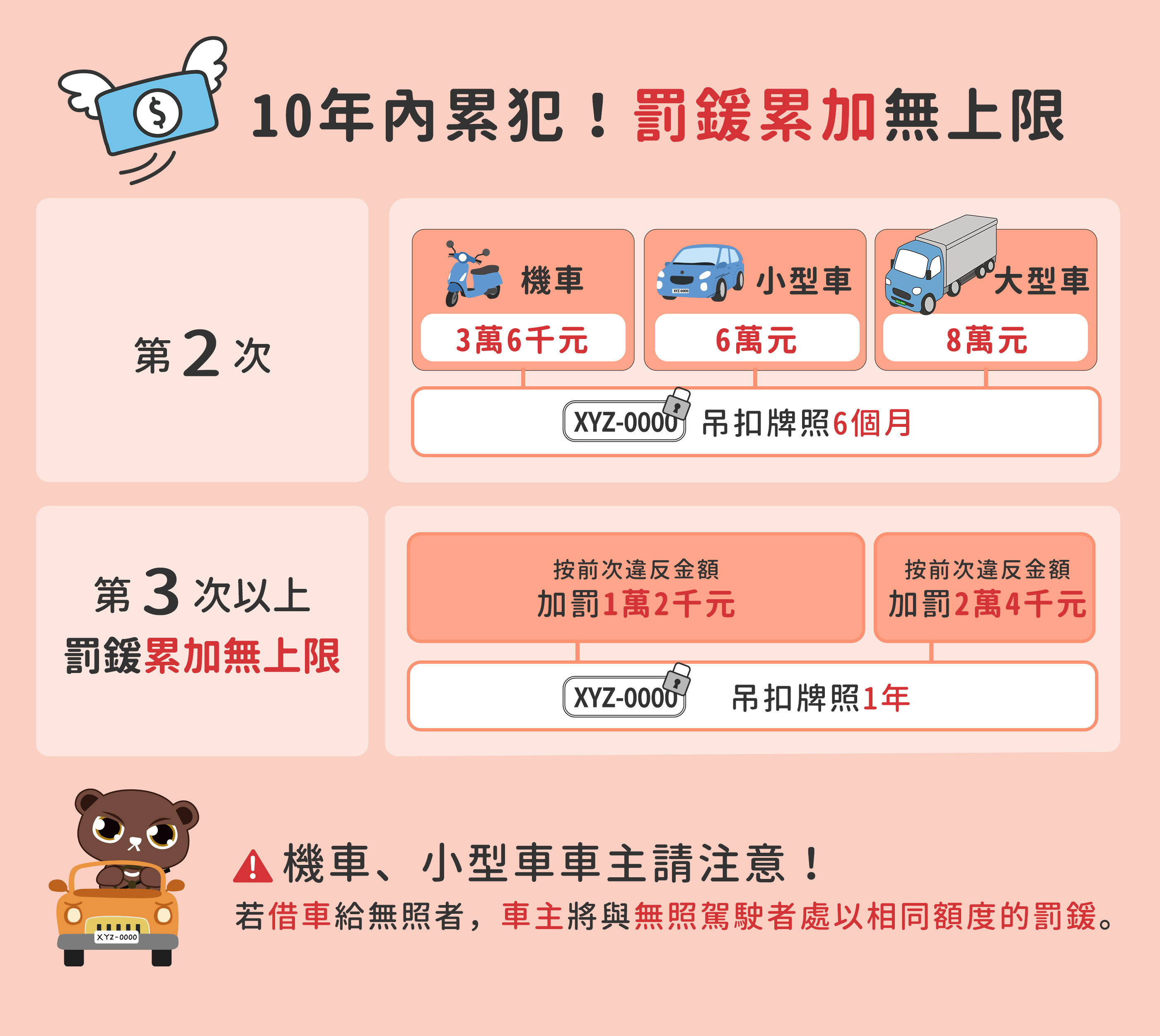 05_10年內累犯！罰鍰累加無上限