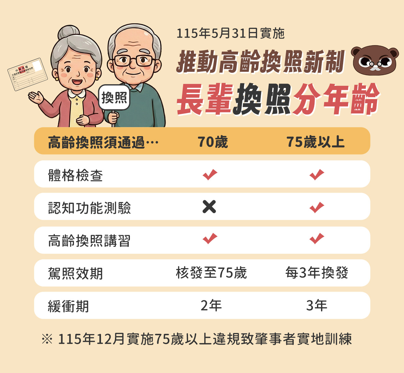 06_推動高齡換照新制，長輩換照分年齡