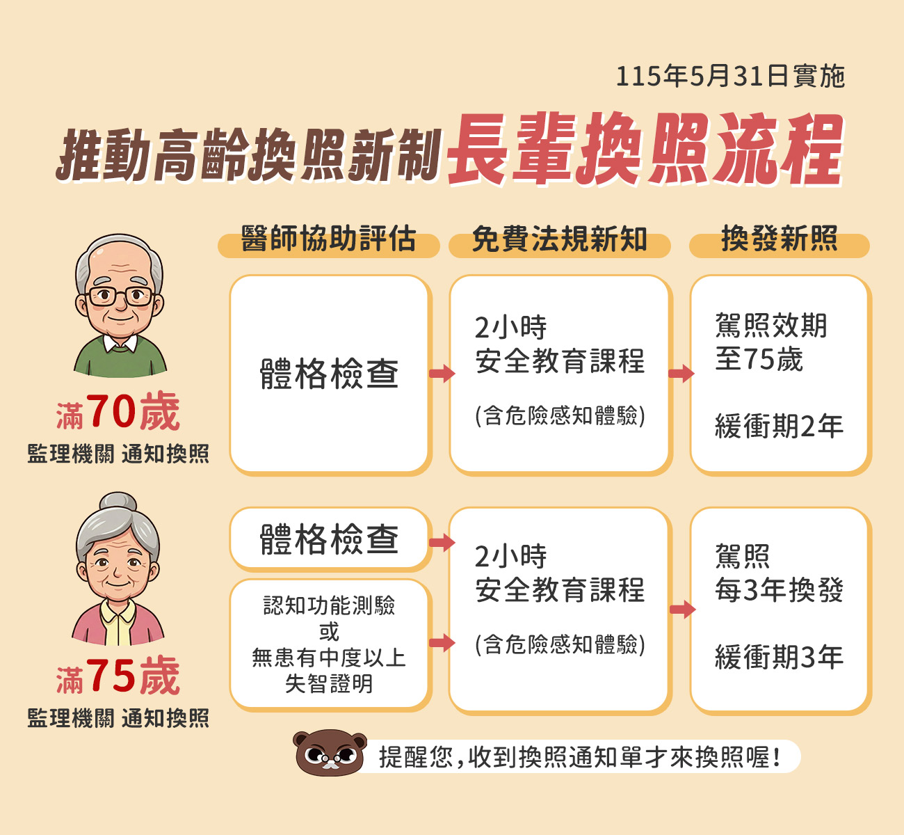 07_推動高齡換照新制，長輩換照流程